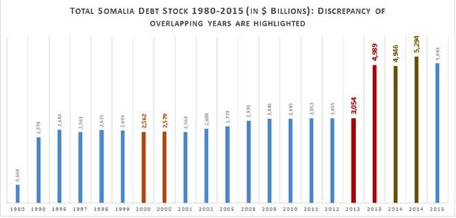 Miyaa Soomaaliya Deyn Lagu Leeyahay?