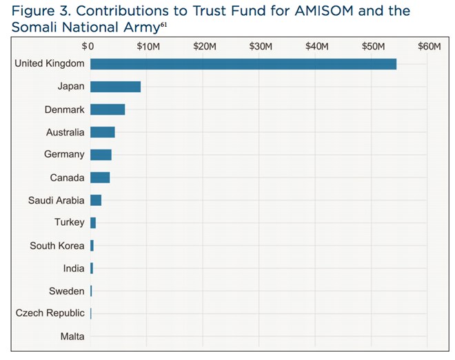 Why the Somali National Army is underfunded